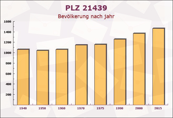 Postleitzahl 21439 Marxen, Niedersachsen - Bevölkerung