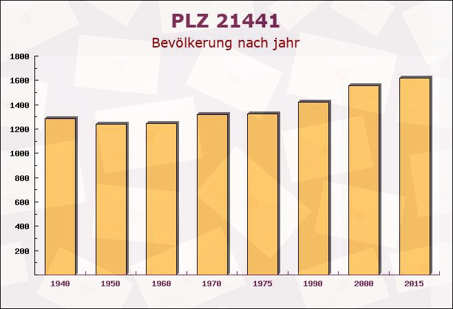 Postleitzahl 21441 Garstedt, Niedersachsen - Bevölkerung