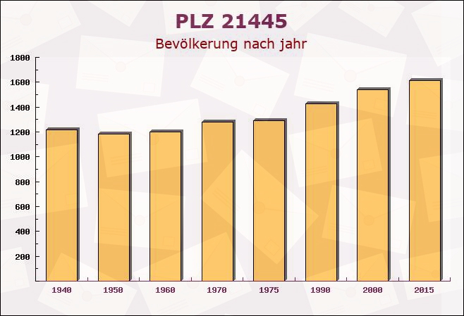 Postleitzahl 21445 Wulfsen, Niedersachsen - Bevölkerung