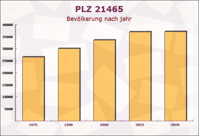 Postleitzahl 21465 Reinbek, Schleswig-Holstein - Bevölkerung