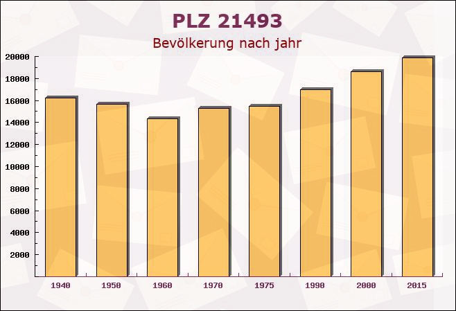 Postleitzahl 21493 Fuhlenhagen, Schleswig-Holstein - Bevölkerung