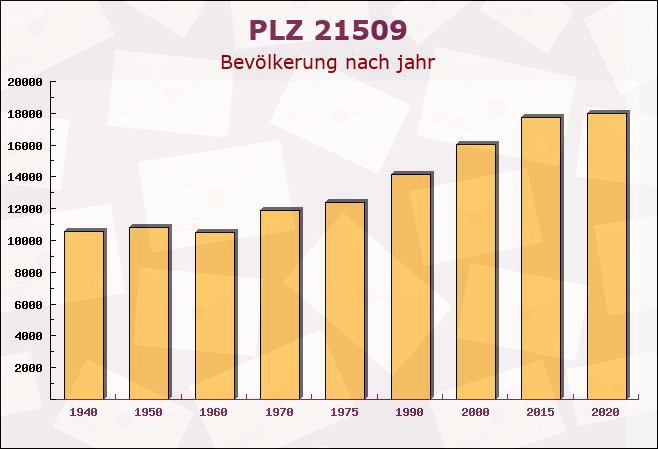 Postleitzahl 21509 Glinde, Schleswig-Holstein - Bevölkerung