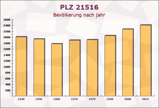 Postleitzahl 21516 Müssen, Schleswig-Holstein - Bevölkerung