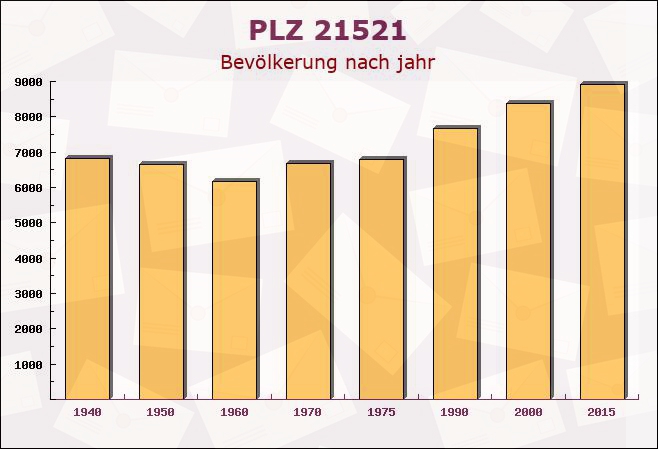 Postleitzahl 21521 Wohltorf, Schleswig-Holstein - Bevölkerung