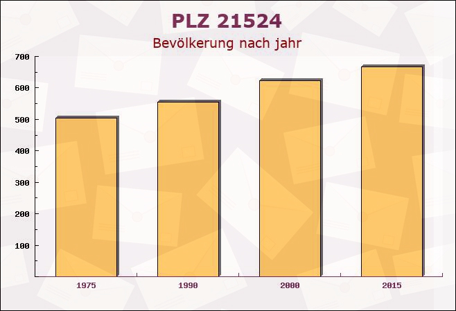 Postleitzahl 21524 Brunstorf, Schleswig-Holstein - Bevölkerung