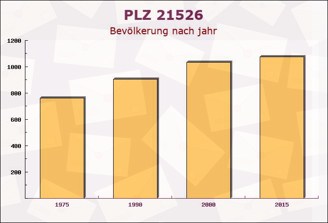 Postleitzahl 21526 Hohenhorn, Schleswig-Holstein - Bevölkerung