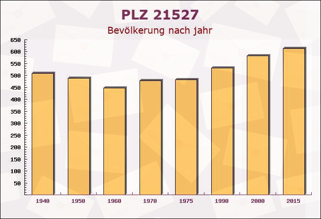 Postleitzahl 21527 Kollow, Schleswig-Holstein - Bevölkerung