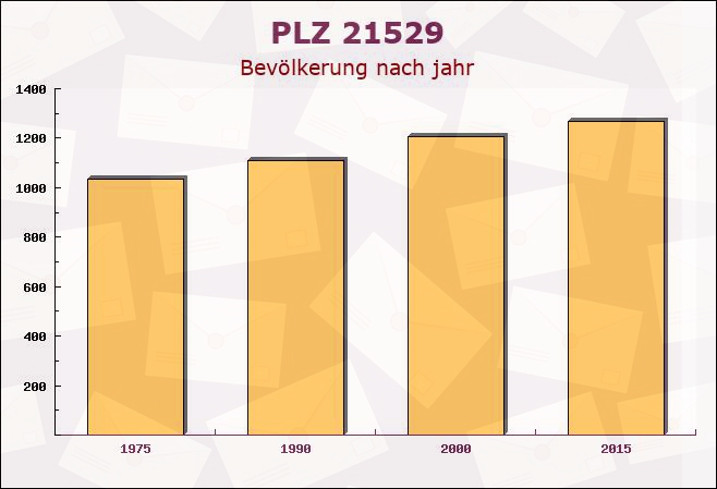 Postleitzahl 21529 Kröppelshagen-Fahrendorf, Schleswig-Holstein - Bevölkerung