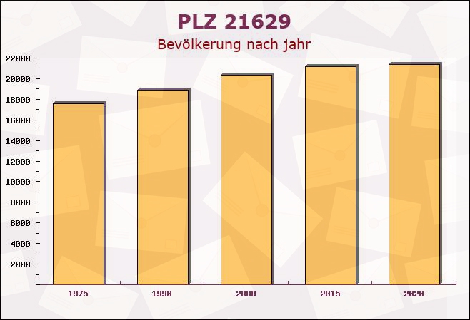 Postleitzahl 21629 Neu Wulmstorf, Niedersachsen - Bevölkerung