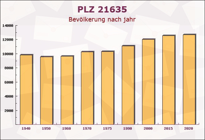 Postleitzahl 21635 Jork, Niedersachsen - Bevölkerung