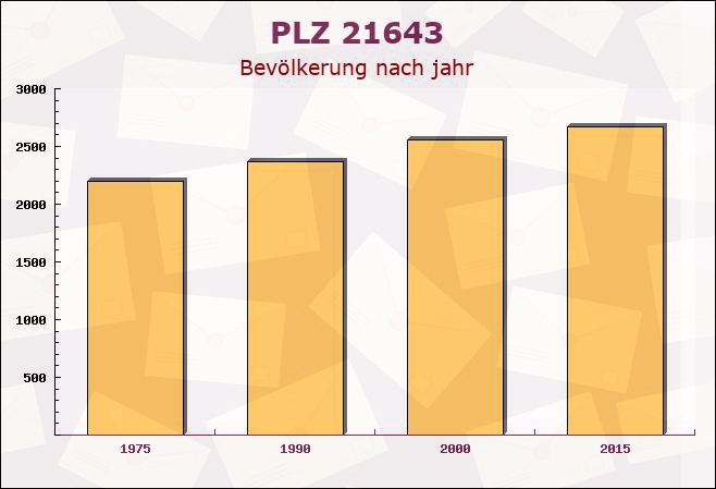 Postleitzahl 21643 Beckdorf, Niedersachsen - Bevölkerung