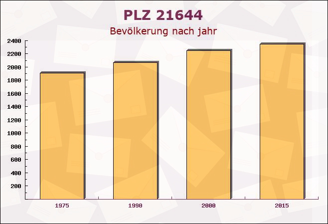 Postleitzahl 21644 Sauensiek, Niedersachsen - Bevölkerung