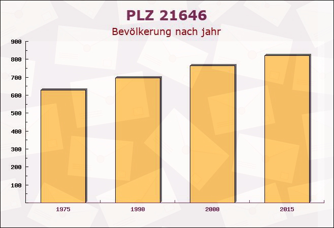 Postleitzahl 21646 Halvesbostel, Niedersachsen - Bevölkerung