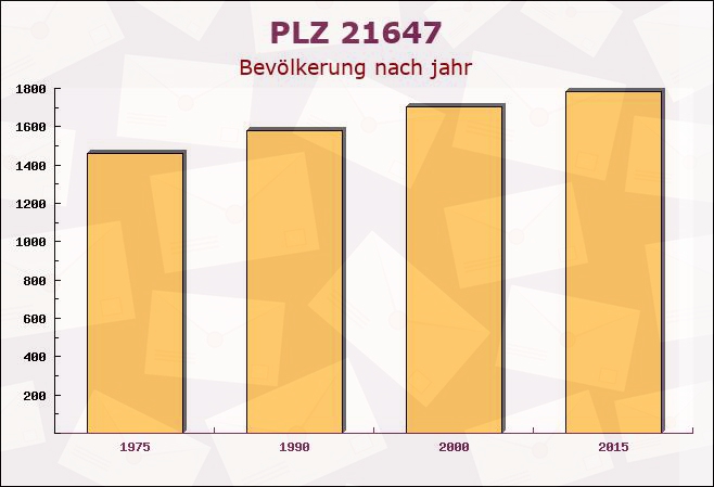 Postleitzahl 21647 Moisburg, Niedersachsen - Bevölkerung