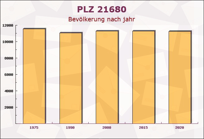 Postleitzahl 21680 Stade, Niedersachsen - Bevölkerung