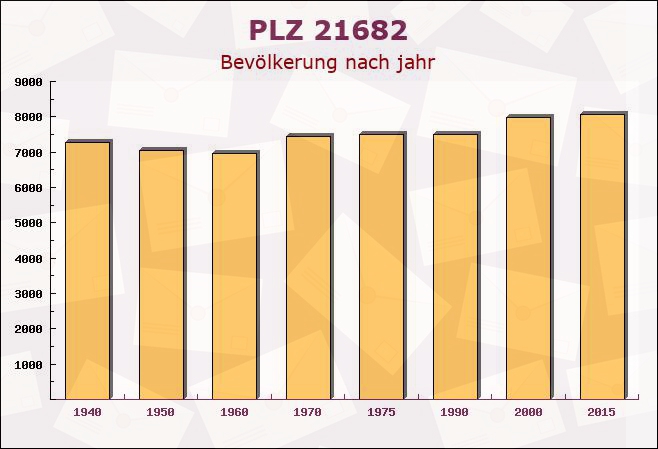 Postleitzahl 21682 Stade, Niedersachsen - Bevölkerung