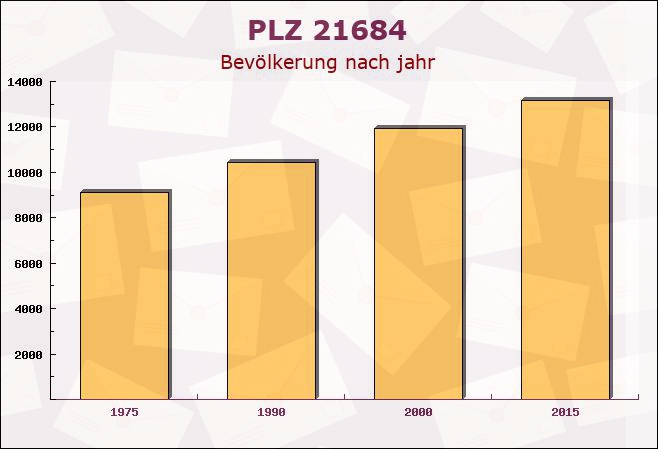 Postleitzahl 21684 Stade, Niedersachsen - Bevölkerung