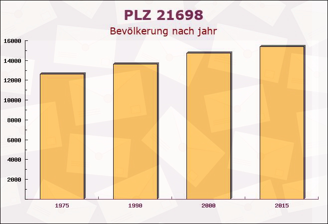 Postleitzahl 21698 Harsefeld, Niedersachsen - Bevölkerung