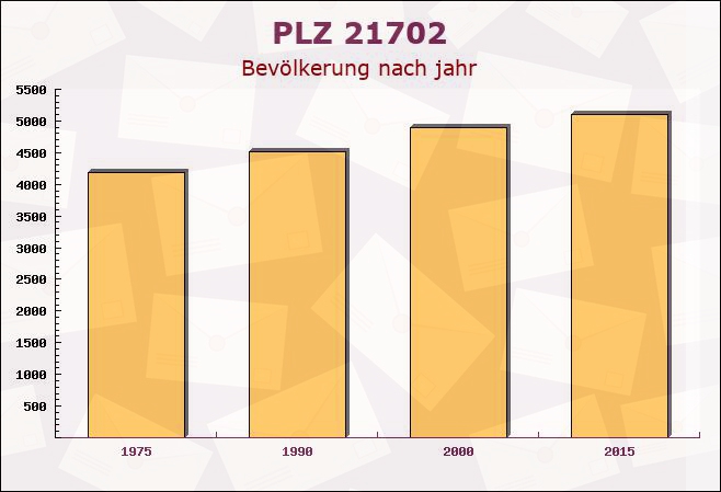 Postleitzahl 21702 Ahlerstedt, Niedersachsen - Bevölkerung