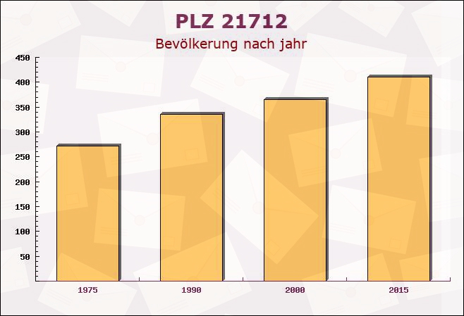 Postleitzahl 21712 Großenwörden, Niedersachsen - Bevölkerung