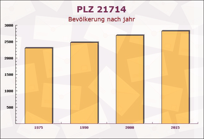 Postleitzahl 21714 Hammah, Niedersachsen - Bevölkerung