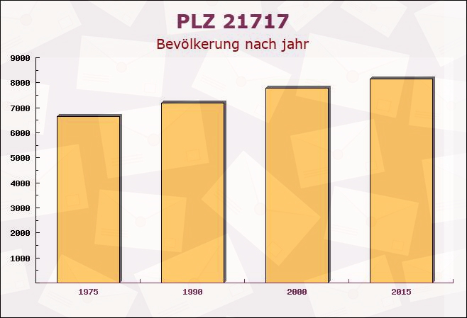 Postleitzahl 21717 Deinste, Niedersachsen - Bevölkerung