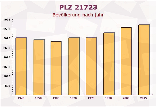 Postleitzahl 21723 Niedersachsen - Bevölkerung