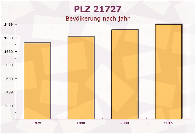 Postleitzahl 21727 Estorf, Niedersachsen - Bevölkerung