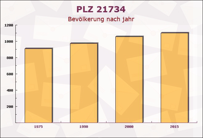 Postleitzahl 21734 Oederquart, Niedersachsen - Bevölkerung