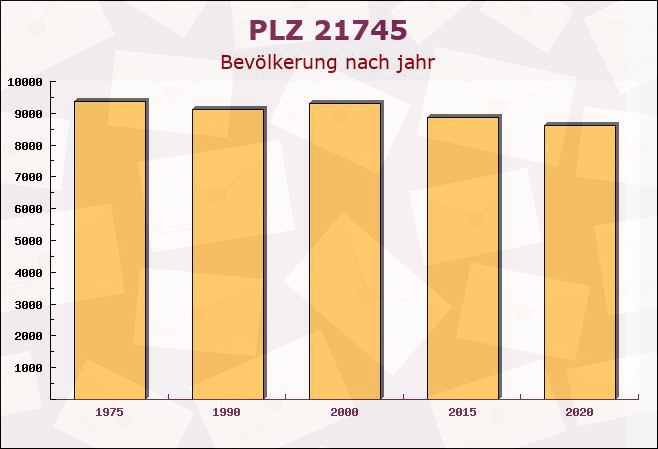 Postleitzahl 21745 Hemmoor, Niedersachsen - Bevölkerung