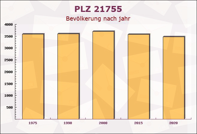 Postleitzahl 21755 Hechthausen, Niedersachsen - Bevölkerung