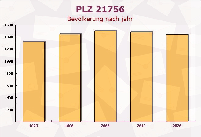 Postleitzahl 21756 Osten, Niedersachsen - Bevölkerung