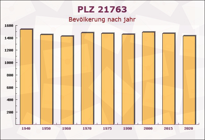 Postleitzahl 21763 Niedersachsen - Bevölkerung