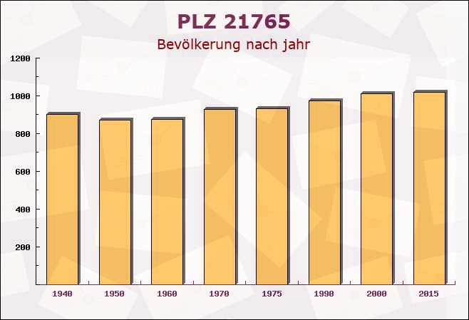 Postleitzahl 21765 Nordleda, Niedersachsen - Bevölkerung