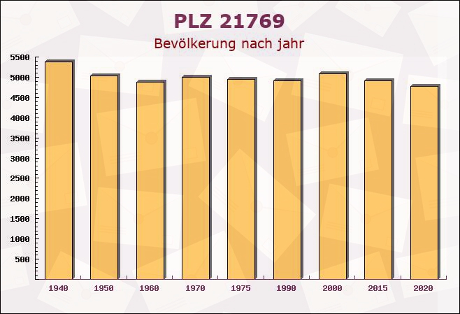 Postleitzahl 21769 Hollnseth, Niedersachsen - Bevölkerung