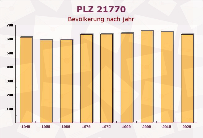 Postleitzahl 21770 Mittelstenahe, Niedersachsen - Bevölkerung