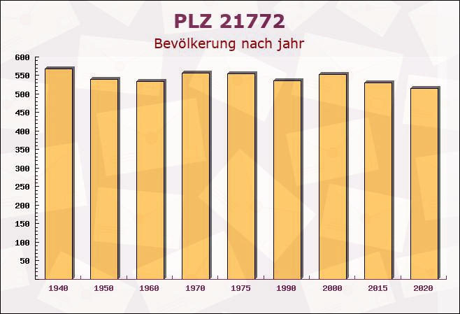 Postleitzahl 21772 Stinstedt, Niedersachsen - Bevölkerung