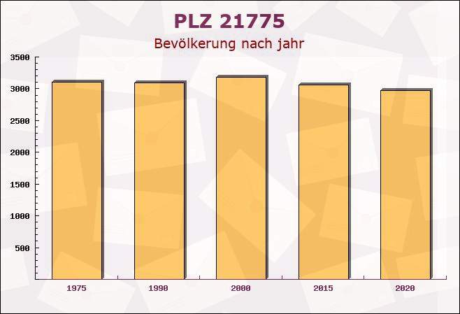 Postleitzahl 21775 Ihlienworth, Niedersachsen - Bevölkerung