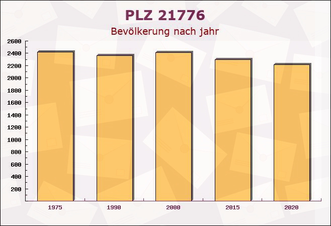 Postleitzahl 21776 Wanna, Niedersachsen - Bevölkerung