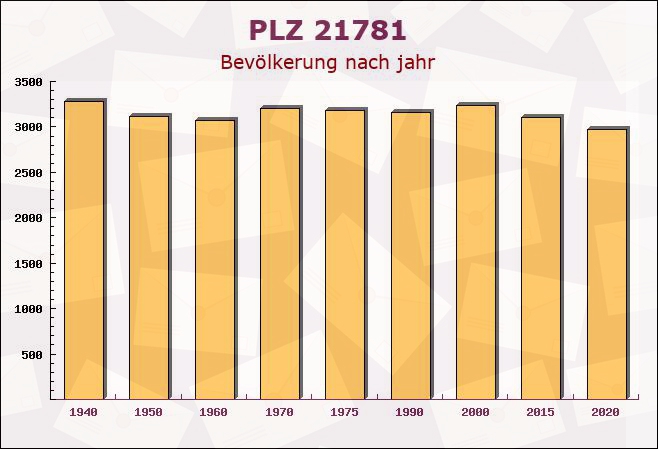 Postleitzahl 21781 Cadenberge, Niedersachsen - Bevölkerung