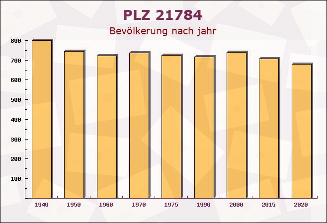 Postleitzahl 21784 Geversdorf, Niedersachsen - Bevölkerung