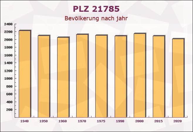 Postleitzahl 21785 Niedersachsen - Bevölkerung