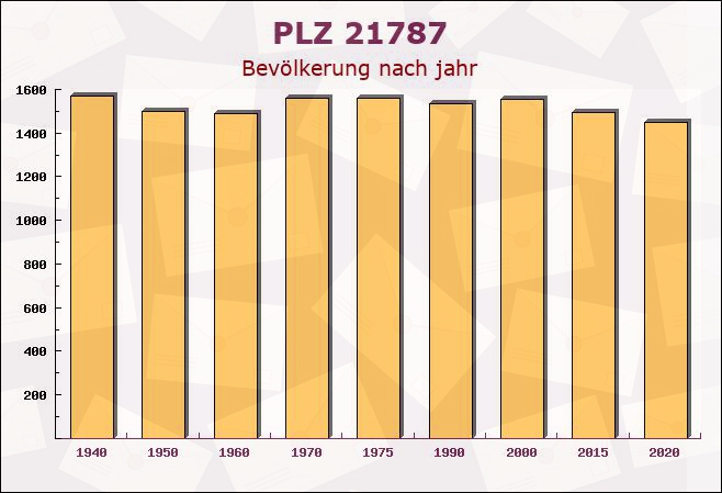 Postleitzahl 21787 Niedersachsen - Bevölkerung