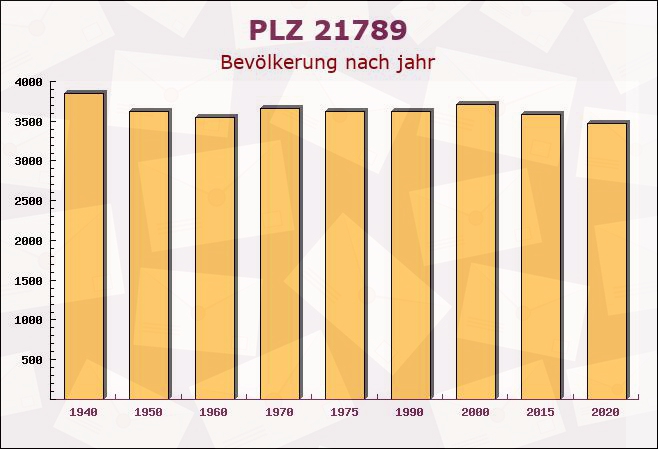 Postleitzahl 21789 Wingst, Niedersachsen - Bevölkerung