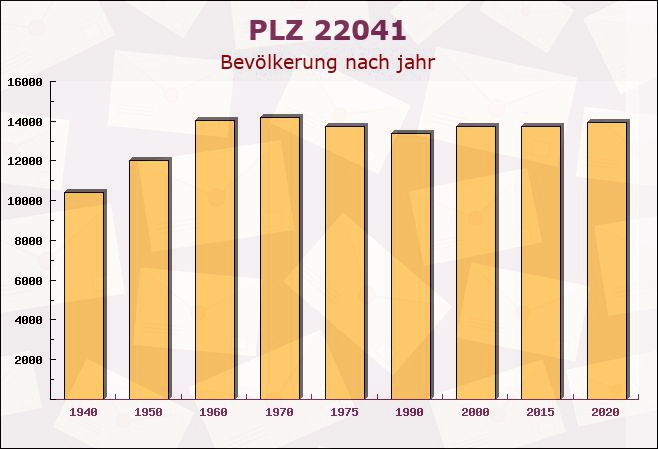 Postleitzahl 22041 Hamburg - Bevölkerung