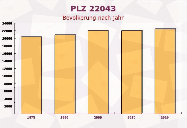 Postleitzahl 22043 Wandsbek, Hamburg - Bevölkerung