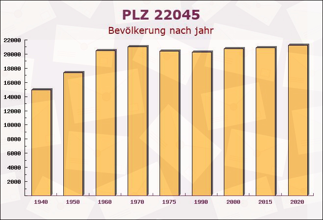 Postleitzahl 22045 Hamburg - Bevölkerung