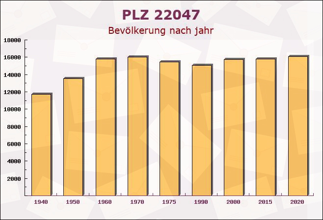 Postleitzahl 22047 Hamburg - Bevölkerung