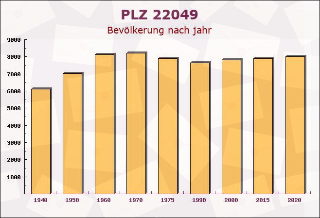 Postleitzahl 22049 Hamburg - Bevölkerung