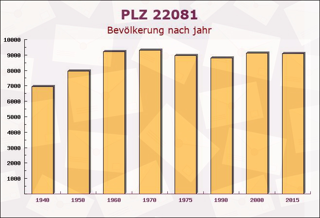 Postleitzahl 22081 Hamburg - Bevölkerung